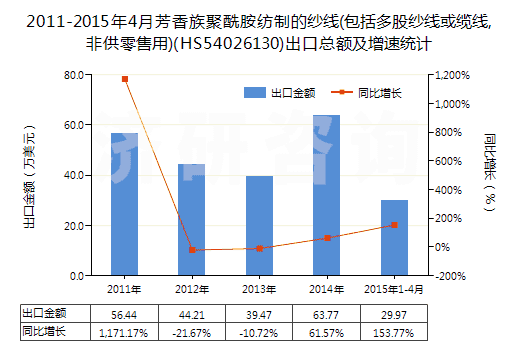 2011-2015年4月芳香族聚酰胺紡制的紗線(包括多股紗線或纜線,非供零售用)(HS54026130)出口總額及增速統(tǒng)計(jì)